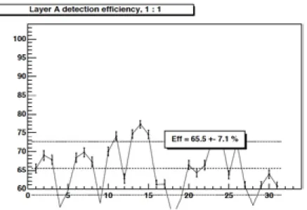 Fig. 7 1 : 1-efficiency of the A(Y) plane (run 835, module 27-28, HVX : 747 V, HVY : 700V)