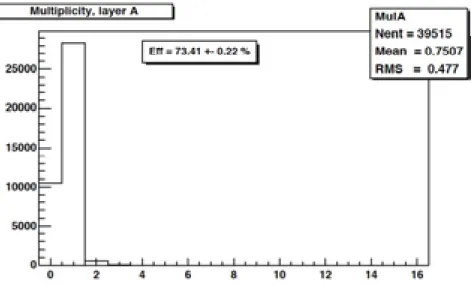 Fig. 11 Multiplicity of the A(Y) plane (run 835, HVX : 747 V, HVY : 700V)
