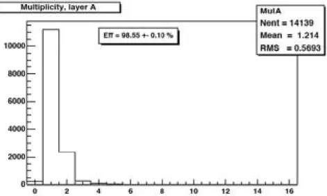 Fig. 14 Correlation between the heights of the beam particles measured by the overlaped two planes (run 835, module 27-28, HVX : 747 V, HVY : 700V)