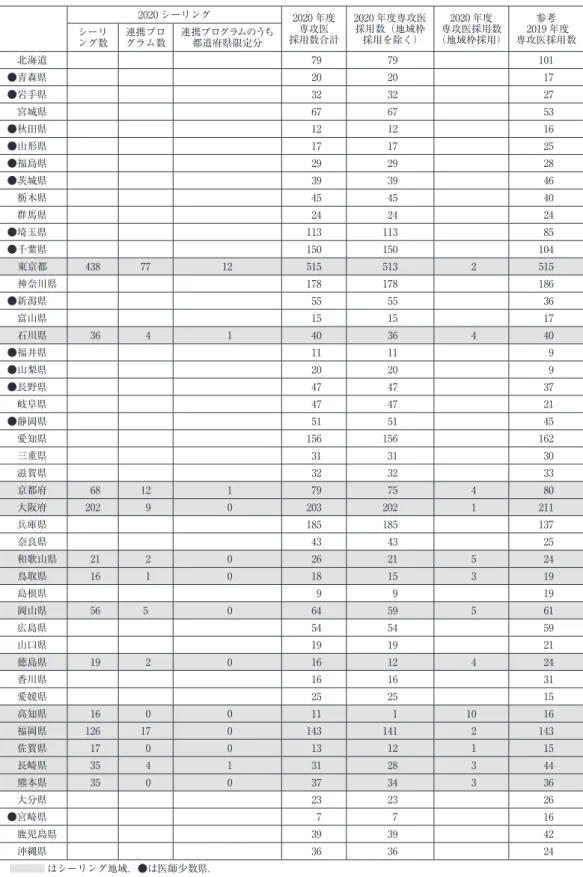 表 2 2020 シーリング 2020 年度  採用数合計専攻医  2020 年度専攻医採用数（地域枠採用を除く） 2020 年度  専攻医採用数 （地域枠採用）  2019 年度 参考  専攻医採用数シーリ ング数 連携プログラム数 連携プログラムのうち都道府県限定分 北海道   79   79 101 ●青森県   20   20   17 ●岩手県   32   32   27 宮城県   67   67   53 ●秋田県   12   12   16 ●山形県   17   17   25 ●福島