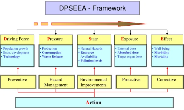 Figure 2.  Driving Force-Pressure-State-Exposure-Effect-Action (DPSEEA) framework. 
