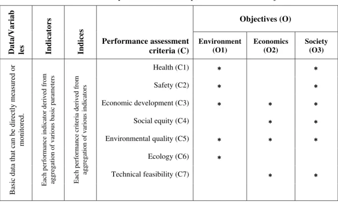 Table 1.  Sustainability matrices–an example in terms of TBL objectives. 