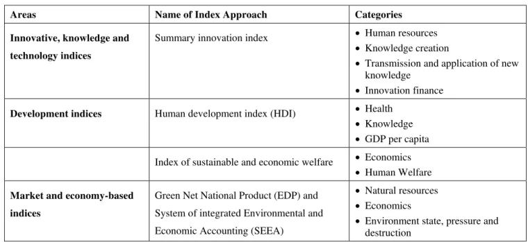 Table 2.  Summary of sustainability indices (modified after [19]). 