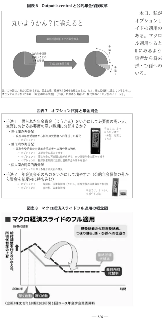 図表 6　Output is central と公的年金保険改革 図表 7　オプション試算と年金資金 図表 8　マクロ経済スライドフル適用の概念図 本日、私が担当しているのは、オプションⅠのマクロ経済スライドの適用のあり方の見直しである。マクロ経済スライドをフル適用するということは、図表8にみるように、現在の年金受給者から将来の受給者、つまり孫・ひ孫への仕送りを意味している。