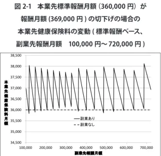 図 2-1    本業先標準報酬月額（360,000 円）が 報酬月額 (369,000 円 ) の切下げの場合の 本業先健康保険料の変動 ( 標準報酬ベース、 副業先報酬月額　100,000 円～ 720,000 円 ) 次に、本業先の厚生年金保険料であるが、図 2-2 に示すとおり、本業先の報酬月額を切下げて 標準報酬月額になっている場合、副業を始める と、副業先の報酬月額が少ない間は本業先の年 金保険料がほとんどの場合に増加することがわか る。本業先と副業先の報酬月額を合算して 62 万 円の上限にか
