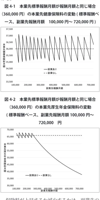 図 3-1  本業先標準報酬月額 (360,000 円 ) が 報酬月額（350,000 円）の切上げの場合の 本業先健康保険料の変動 ( 標準報酬ベース、 副業先報酬月額　100,000 円～ 720,000 円 ) 次に、本業先の厚生年金保険料であるが、 図 3-2 に示すとおり、本業先の報酬月額を切上 げて標準報酬月額になっている場合、副業を始 めると、本業先の年金保険料が、ほとんどの場 合に減少することがわかる。本業先と副業先の 報酬月額を合算して 62 万円の上限にかかるま で、副業先報酬月額の水
