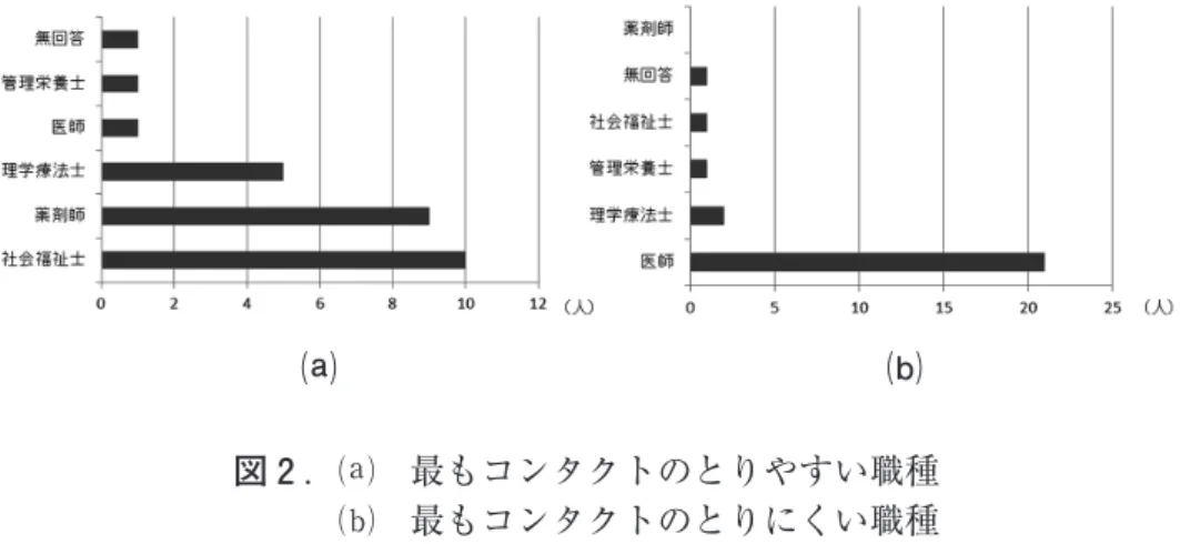 図 ２ ．⒜　最もコンタクトのとりやすい職種 　　　⒝　最もコンタクトのとりにくい職種