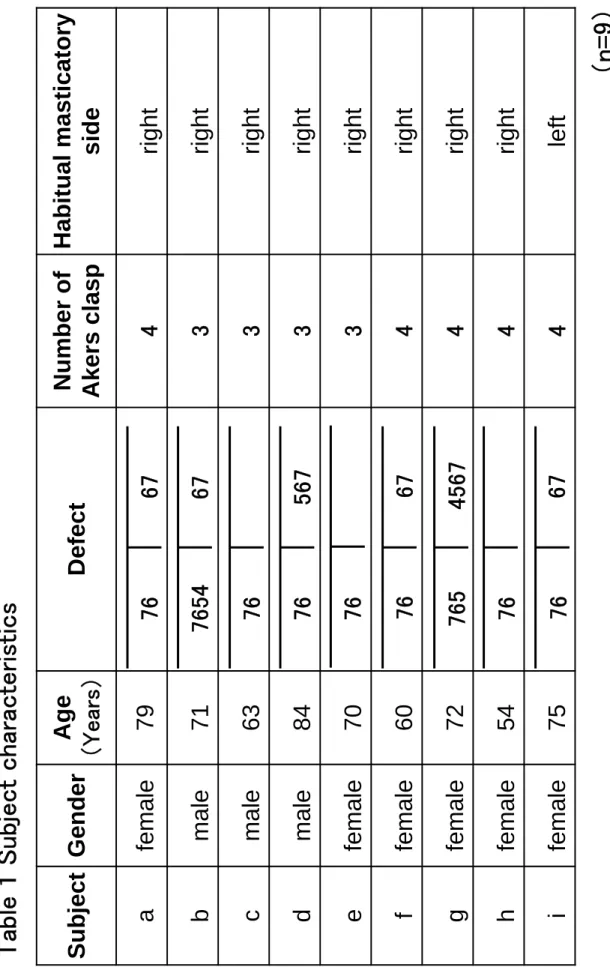 Table 1Subject characteristics （n