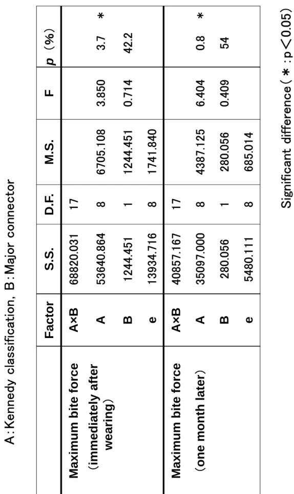 Table  2 松井藍有 FactorS.S.D.F.M.S.Fp （％） Maximum bite forceA×B68820.03117 （immediately after  wearing ）A53640.86486705.1083.8503.7 B1244.45111244.4510.71442.2 e13934.71681741.840 Maximum bite forceA×B 40857.16717 （one month later）A35097.00084387.1256.4040.8 