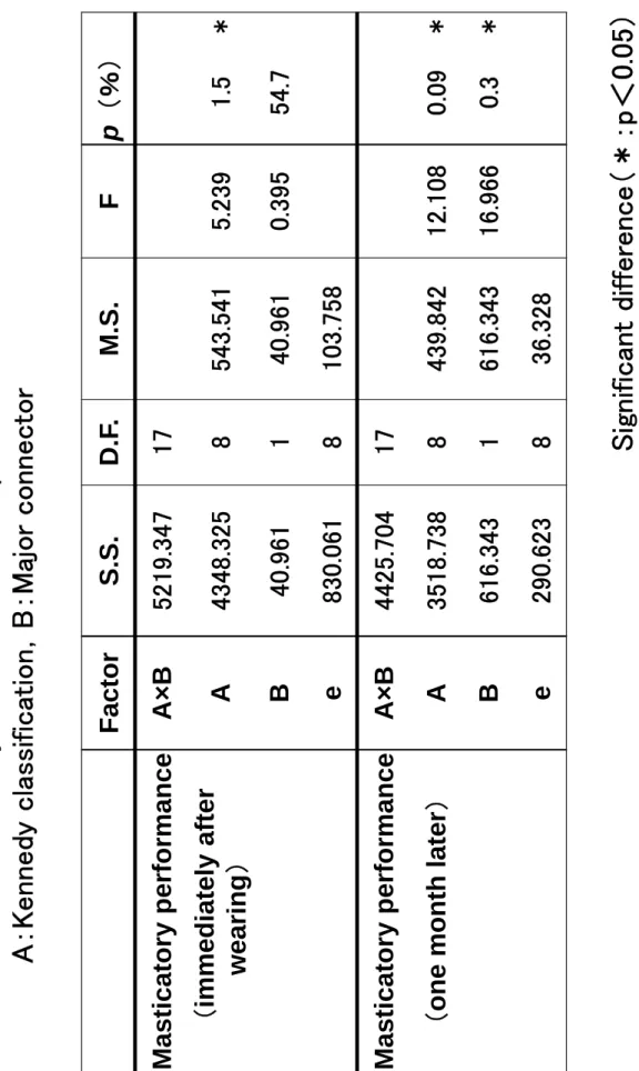 Table  3 松井藍有 FactorS.S.D.F.M.S.Fp （％） MasticatoryperformanceA×B5219.34717 （immediately after  wearing ）A4348.3258543.5415.2391.5 B40.961140.9610.39554.7 e830.0618103.758 MasticatoryperformanceA×B 4425.70417 （one month later）A3518.7388439.84212.1080.09 B61