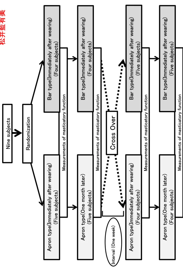 Fig 3 松井藍 Measurements of masticatory function