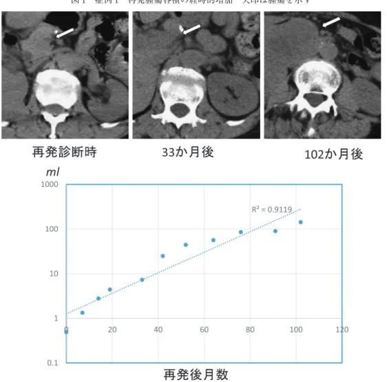図 1 症例 1 再発腫瘍容積の経時的増加 矢印は腫瘍を示す よる症状や転移は出現せず， ADL 低下することなく年齢 相応の日常生活が可能であり，再々発から 9 年間新出病 変なく現在も PS 0 の状態で通院中である． 症例 2：91 歳，男性． 現病歴：78 歳時に腎腫瘍に対して右腎摘除術＋下大 静脈腫瘍塞栓摘除を施行．病理組織結果は淡明細胞型腎 細胞がん，G2， pT3bN0M0， v（＋）であった．84 歳時に 左副腎転移が出現．再発時の MSKCC リスク分類， IMDC 分類は，いずれも低リス