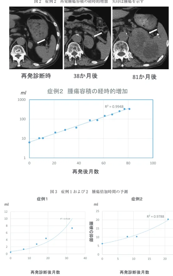 図 2 症例 2 再発腫瘍容積の経時的増加 矢印は腫瘍を示す 図 3 症例 1 および 2 腫瘍倍加時間の予測 している． 腎がんが術後 5 年 ２） ７） あるいは 10 年 ８） 以後に再発した場 合に 晩期再発 として扱われているが，早期再発にく らべ比較的緩徐に増殖し良好な予後が期待できるとされ ているものの，どのような場合にそれが期待できるのか は明らかでない ２） ８） ９） ． 石橋らは晩期再発した腎がん 2 例では再発病巣の倍加 時間が 0.9〜1.3 年と，悪性腫瘍としてはかなり長いことを