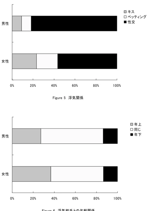 Figure 5　浮気関係0%20%40%60% 80% 100%女性男性 キス ペッティング性交 Figure 6　浮気相手との年齢関係0%20%40%60% 80% 100%女性男性 年上同じ年下