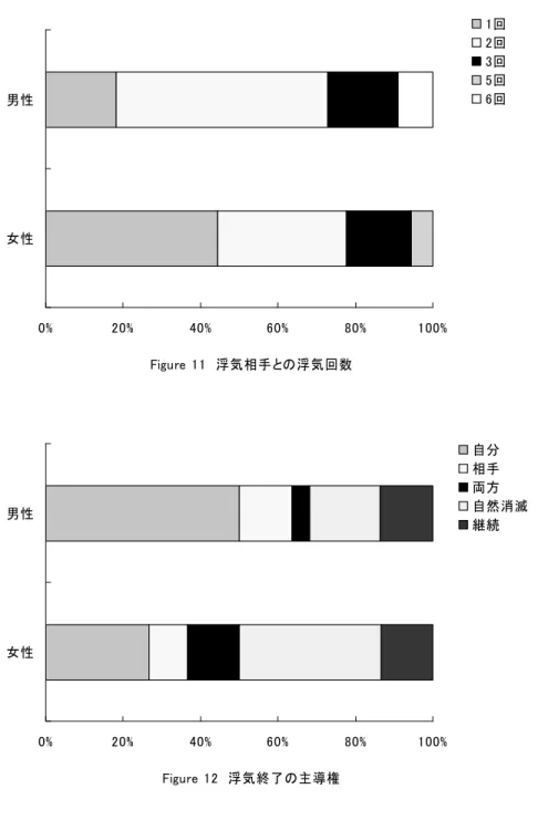 Figure 11　浮気相手との浮気回数0%20%40%60% 80% 100%女性男性 1回2回3回5回6回 Figure 12　浮気終了の主導権0%20%40%60% 80% 100%女性男性 自分相手両方 自然消滅継続