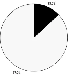 Figure 1　現代青年の浮気経験率(全体)13.0%87.0% ある ない Figure 2　現代青年の浮気経験率(恋愛経験者のみ)17.4%82.6% ある ない