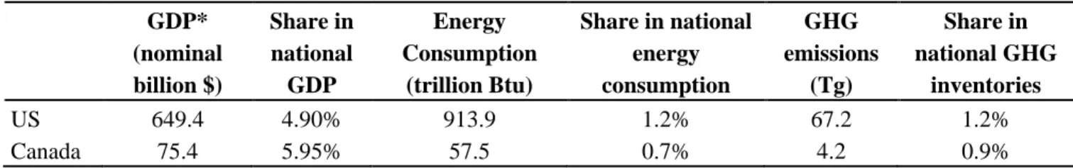 Table 1 summarizes the GDP, energy consumption, and GHG emissions from construction sectors  in United States and Canada in 2006