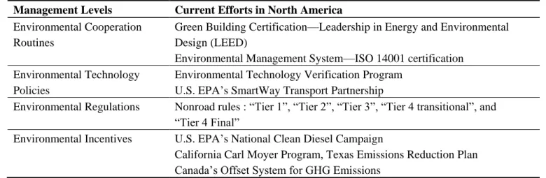 Table  3.  Current  efforts  on  reducing  energy  consumption  and  air  emissions  from  construction processes in United States and Canada