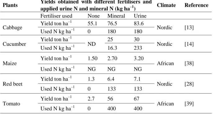 Table 1 describes some experiments, which show that human urine can give as good or better yields  than mineral fertiliser when the same amount of nitrogen is applied