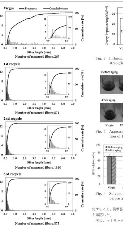 Fig. 2 Influence of recycle number on impact strength.