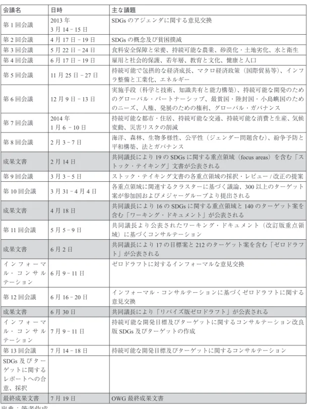 表 1　OWG の日程（灰色は成果文書を示す） 会議名 日時 主な議題 第 1 回会議 2013 年 3 月 14 - 15 日 SDGs のアジェンダに関する意見交換 第 2 回会議 4 月 17 日 - 19 日 SDGs の概念及び貧困撲滅 第 3 回会議 5 月 22 日 - 24 日 食料安全保障と栄養、持続可能な農業、砂漠化・  土地劣化、水と衛生 第 4 回会議 6 月 17 日 - 19 日 雇用と社会的保護、若年層、教育と文化、健康と人口 第 5 回会議 11 月 25 日 - 27 日 