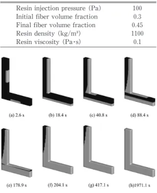 Fig. 7 Resin impregnation process oftheL- shaped component under the compression speed of 0.1 mm/s.