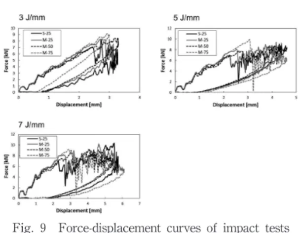 Fig. 10 Force-displacement curves of impact tests shown in Ref. 5).