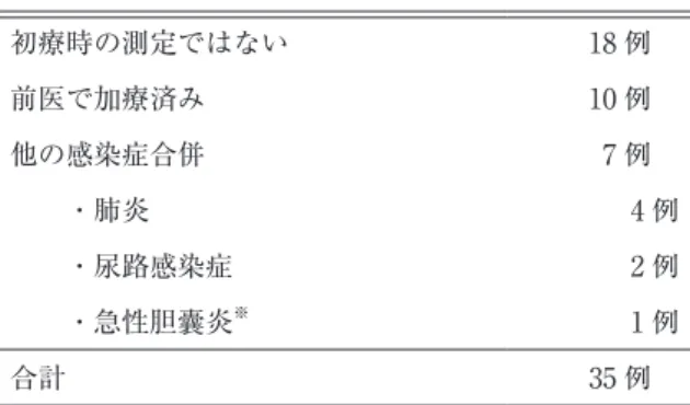 表 2　 患者背景（median and interquartile range で表記） total（n＝122） 軽症（n＝57） 中等症（n＝58） 重症（n＝7） 平均年齢（歳） 76.9（70.8 〜 85.0） 71.6（64.0 〜 80.5） 81.5（78.8 〜 87.0） 82.1（76.0 〜 85.3） 男性：女性 78：44 35：22 39：19 4：3 PCT（ng/mL） 7.3（0.3 〜 7.9） 0.9（0.1 〜 1.1） 9.9（1.2 〜 15.9） 37.8（