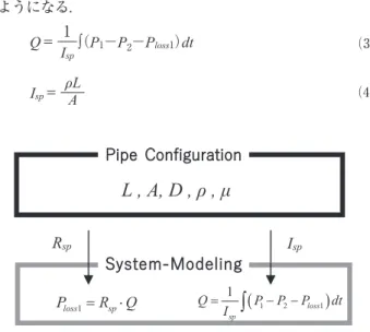 Fig. 2　 Schematic figure of the flow passage for   incompressibilityL , A, D , ρ , μRsp I spSystem-ModelingPipe Configuration1lossspP=R Q⋅1(12 1 )splossQP P P dt=I∫− − （P∫ 1 － P 2 － P loss2 ） dtQ＝1 I