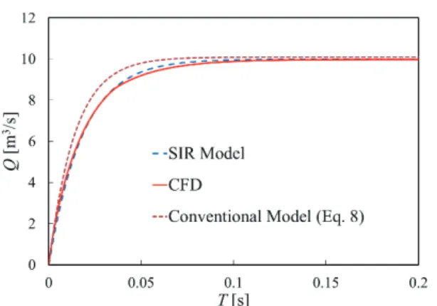 Fig. 9　Comparison of flow dynamic characteristics 