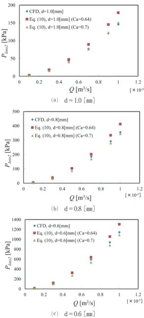 Fig. 11　 Comparison of P loss2 - Q diagram between   conventional model and SIR model