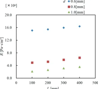 Fig. 14　 Time fluctuation of flowrate of the orifice pipe   by CFD ⒜　t＝0.2［msec］Flow direction ⒝　t＝0.4［msec］Flow direction ⒞　t＝1.0［msec］