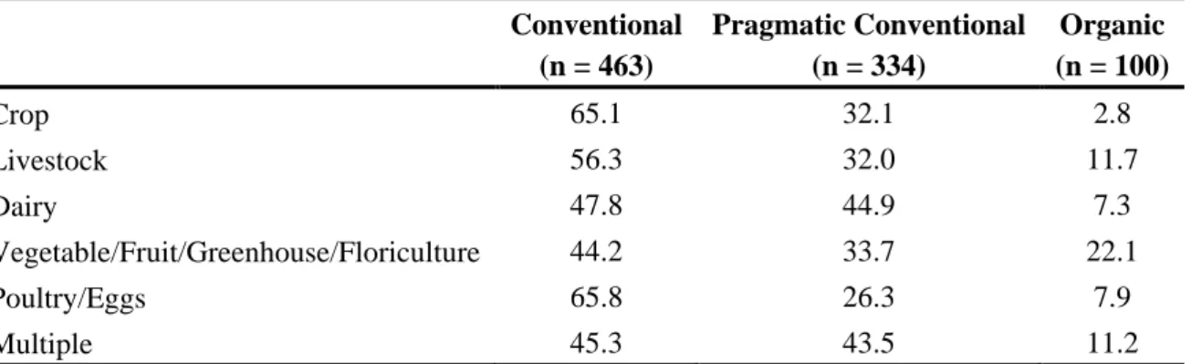 Table 3 shows that there is a significant difference in the orientation to organics based on the types  of  production