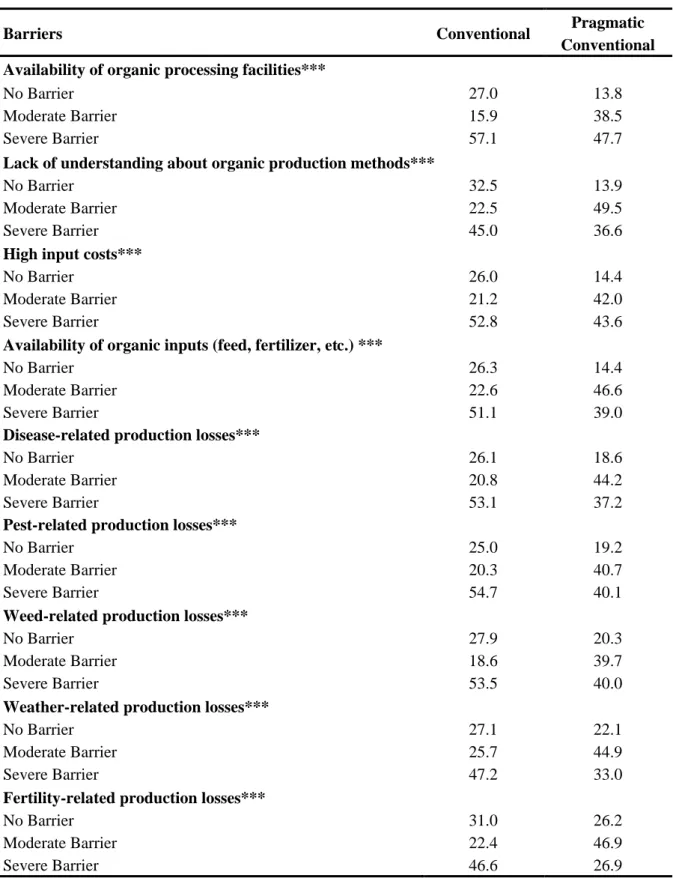 Table 7. Perceived Production Barriers (Percent). 