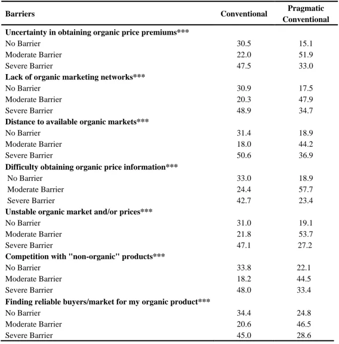 Table 8. Perceived Market Barriers (Percent). 