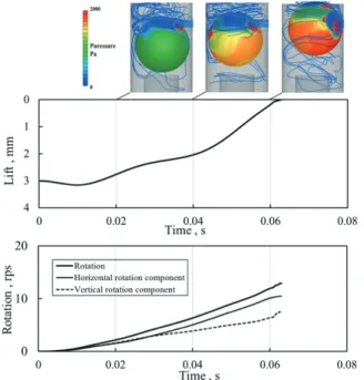 Fig. ７　Time and fluid velocity