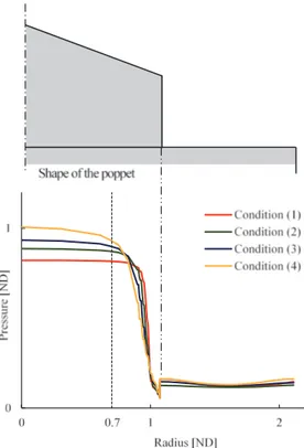 Fig. 10　Distributions around poppet valve