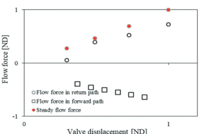 Fig. 18　Comparison of flow force characteristics