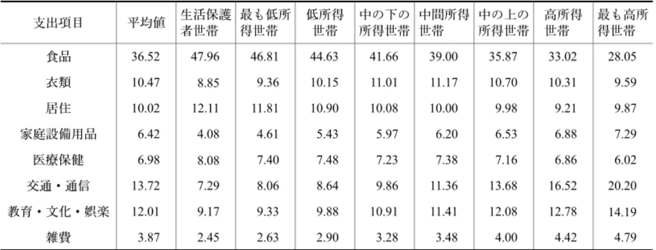 表 3 中国都市部の貧困世帯の消費支出状況 支出項目 平均値 生活保護 者世帯 最も低所得世帯 低所得世帯 中の下の所得世帯 中間所得世帯 中の上の所得世帯 高所得世帯 最も高所得世帯 食品 36.52 47.96 46.81 44.63 41.66 39.00 35.87 33.02 28.05 衣類 10.47 8.85 9.36 10.15 11.01 11.17 10.70 10.31 9.59 居住 10.02 12.11 11.81 10.90 10.08 10.00 9.98 9.21 9.8