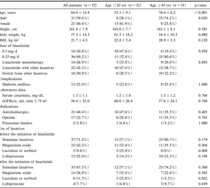 Table 1. Baseline Characteristics