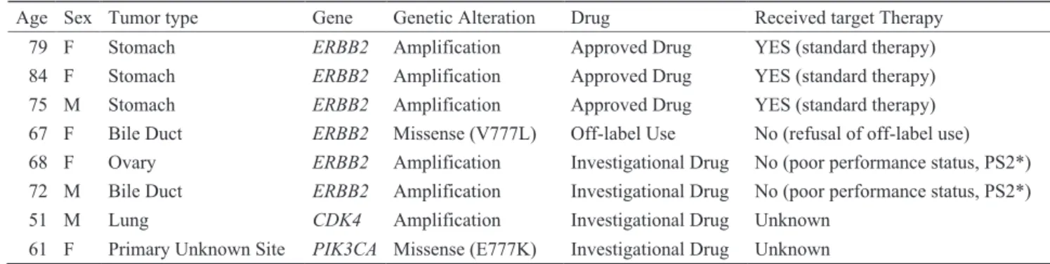 Table 1. 8 candidates for molecular-targeted therapy based on their actionable gene alterations