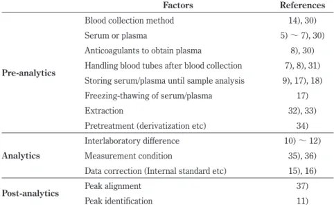 Table 1  Factors affecting the analysis of blood metabolites
