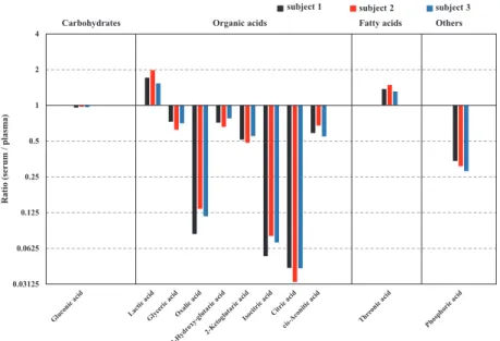 Fig. 3  Examples of metabolites with the significant differences between serum and plasma