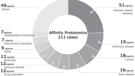 Fig. 5  The disease category reports with affinity proteomics technology