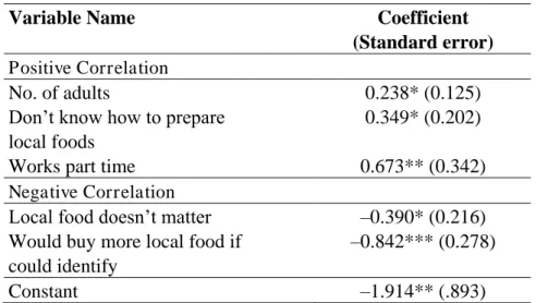 Table 6. Binary Probit analysis of local food purchase. 