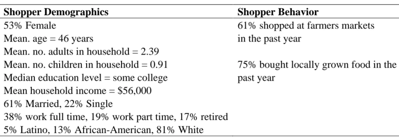 Table 1. Descriptive statistics: shoppers surveyed and farmers markets. 