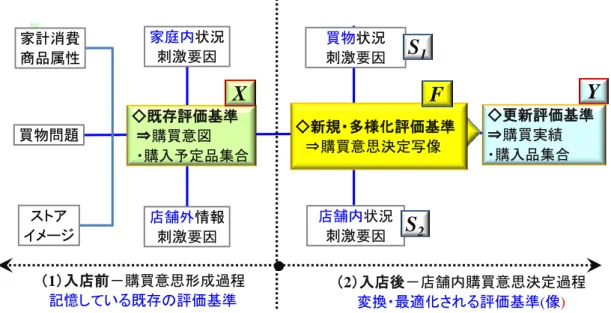 表  ４-8  非計画購買の定義  （1）純粋衝動購買：通常の購買と異なり、新規性やバラエティを求める，粋純の衝動に基づく購買  （2）想起衝動購買：その財の家庭内在庫切れや広告などを店舗内で思い出したことによる購買行動  （3）提案受容型衝動購買：その製品に対する事前の知識はなく、店舗内における刺激による購買  （4）計画的衝動購買：特定の商品の購入を考えて来店するものの、実際の購入商品は特売やクーポ ンなどの条件によって決定する購買行動  ※出典：（Stern  ，1962，［16］）  青木（青木，1