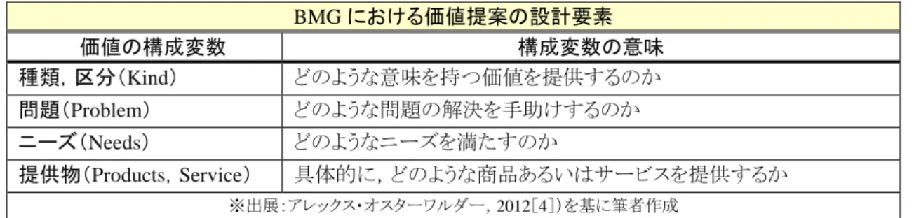 表  １-9  BMG における価値提案の設計要素  価値の構成変数  構成変数の意味  種類，区分（Kind）  どのような意味を持つ価値を提供するのか  問題（Problem）  どのような問題の解決を手助けするのか  ニーズ（Needs）  どのようなニーズを満たすのか  提供物（Products，Service）  具体的に，どのような商品あるいはサービスを提供するか  ※出展：アレックス・オスターワルダー，2012［4］）を基に筆者作成 【本研究との関連性について】  表 1-9 に示す設計要素を