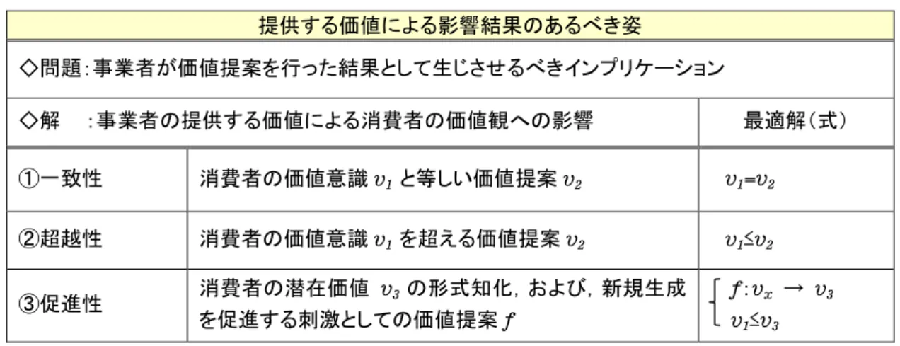表  ３-10  提供する価値による影響結果のあるべき姿  ◇問題：事業者が価値提案を行った結果として生じさせるべきインプリケーション  ◇解    ：事業者の提供する価値による消費者の価値観への影響  最適解（式）  ①一致性 消費者の価値意識 v 1  と等しい価値提案 v 2 v 1 =v 2 ②超越性  消費者の価値意識 v 1  を超える価値提案 v 2     v 1 ≤ v 2 ③促進性  消費者の潜在価値 v 3 の形式知化，および，新規生成 を促進する刺激としての価値提案 f  f ： v