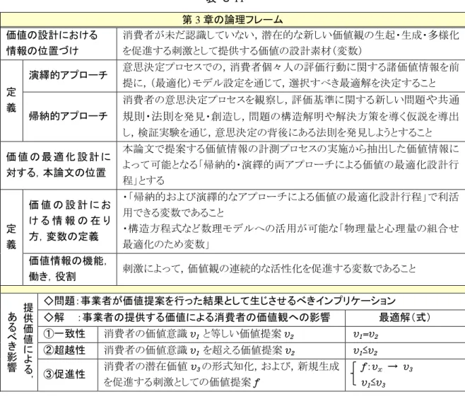 表  ３-11  第 3 章の論理フレーム  価値の設計における  情報の位置づけ  消費者が未だ認識していない，潜在的な新しい価値観の生起・生成・多様化を促進する刺激として提供する価値の設計素材（変数）  定 義  演繹的アプローチ  意思決定プロセスでの，消費者個々人の評価行動に関する諸価値情報を前提に，（最適化）モデル設定を通じて，選択すべき最適解を決定すること  帰納的アプローチ  消費者の意思決定プロセスを観察し，評価基準に関する新しい問題 や共通 規則・法則 を発見・創造し，問題の構造解明や解決